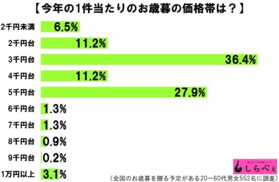 お歳暮の相場