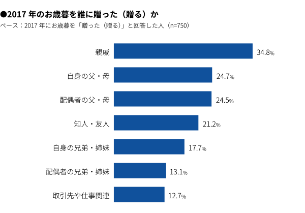 お歳暮を贈る相手のグラフ