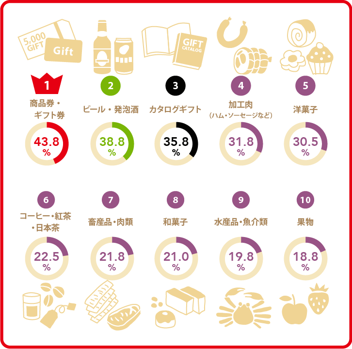 お歳暮で貰って嬉しいもの