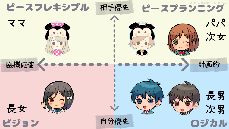 性格統計学の4タイプ診断ってどうなの 結果からわかったこととわが家の相関図を紹介 Stay Gold